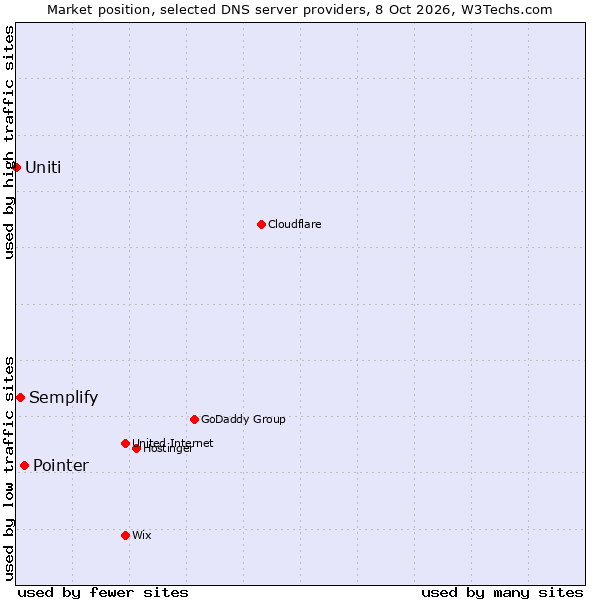 Market position of Pointer vs. Semplify vs. Uniti
