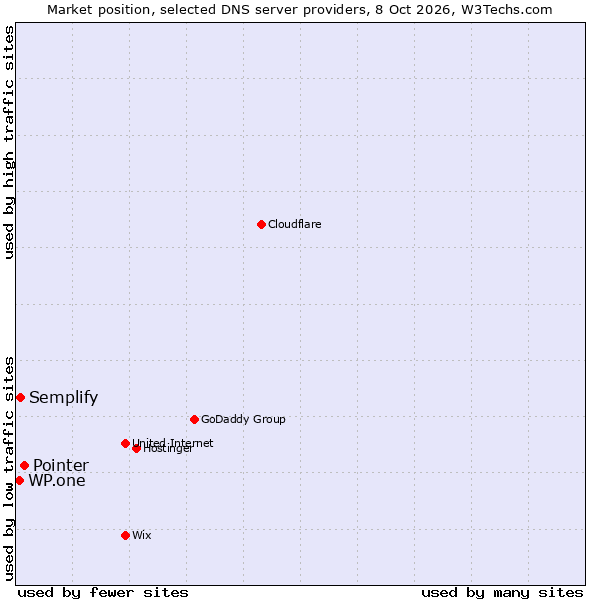 Market position of Pointer vs. Semplify vs. WP.one