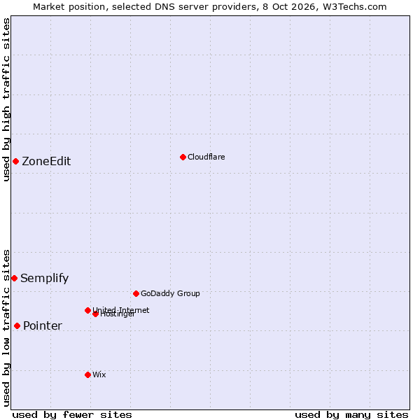 Market position of Pointer vs. ZoneEdit vs. Semplify