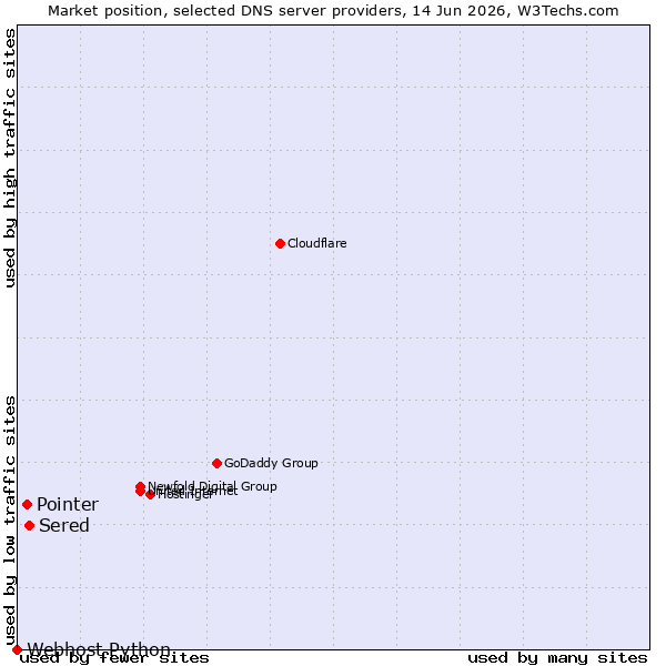 Market position of Sered vs. Pointer vs. Webhost Python