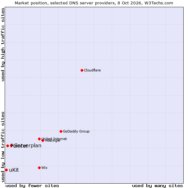 Market position of Serverplan vs. Pointer vs. uKit