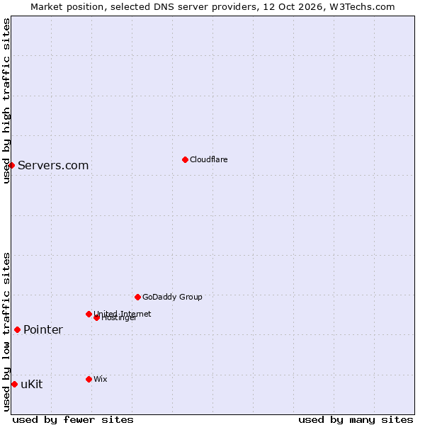 Market position of Pointer vs. uKit vs. Servers.com
