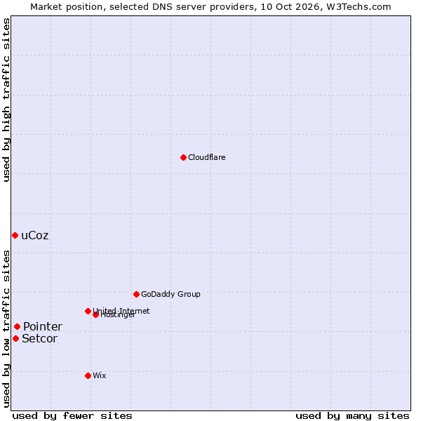 Market position of Pointer vs. Setcor vs. uCoz