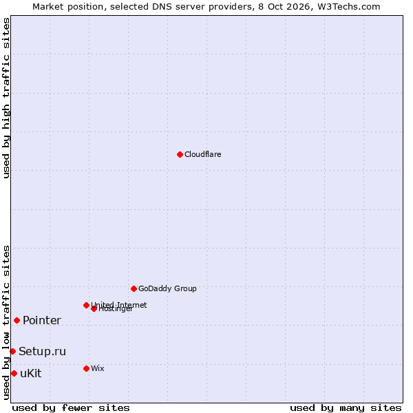 Market position of Pointer vs. uKit vs. Setup.ru