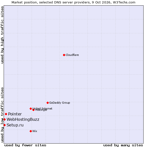 Market position of Pointer vs. Setup.ru vs. WebHostingBuzz