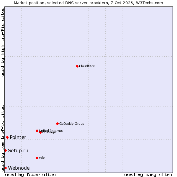 Market position of Pointer vs. Setup.ru vs. Webnode