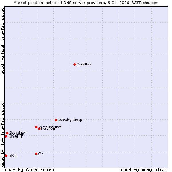 Market position of Pointer vs. uKit vs. Shellit