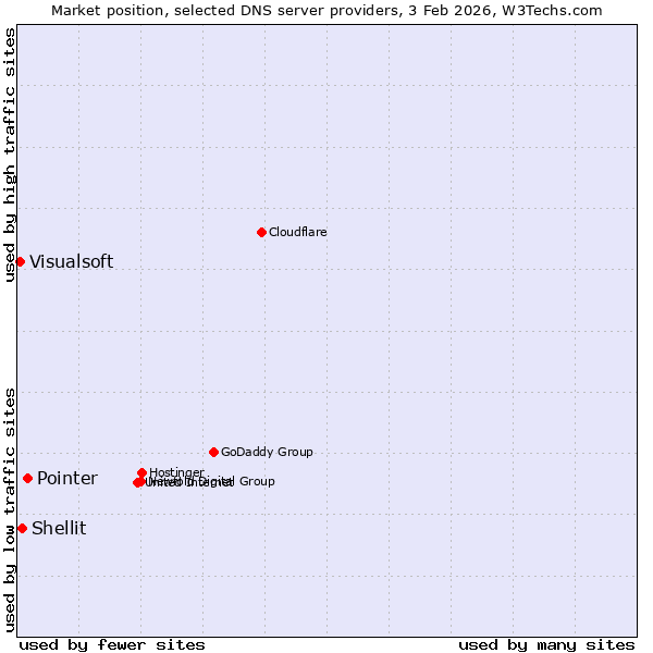 Market position of Pointer vs. Shellit vs. Visualsoft