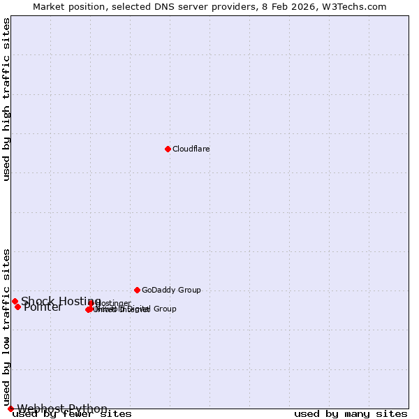 Market position of Pointer vs. Shock Hosting vs. Webhost Python