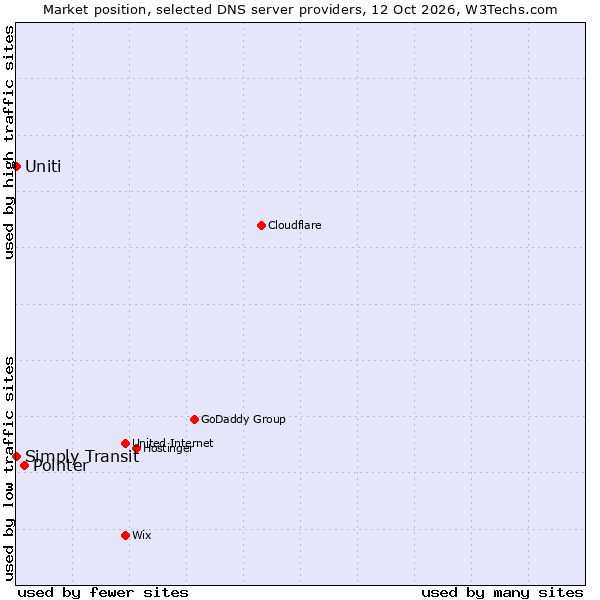 Market position of Pointer vs. Uniti vs. Simply Transit