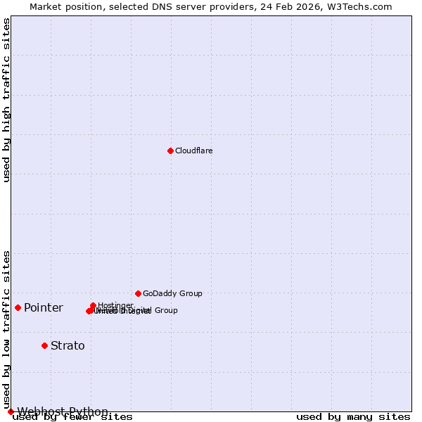 Market position of Strato vs. Pointer vs. Webhost Python