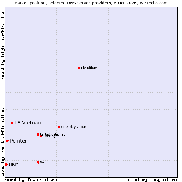Market position of PA Vietnam vs. Pointer vs. uKit