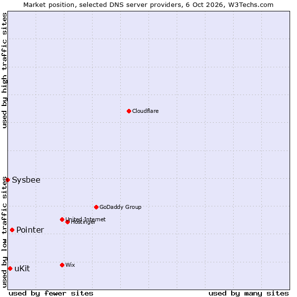 Market position of Pointer vs. uKit vs. Sysbee