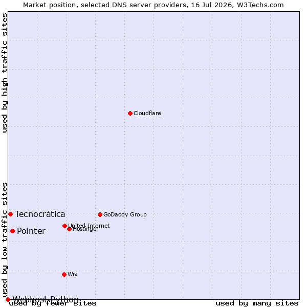 Market position of Pointer vs. Tecnocrática vs. Webhost Python