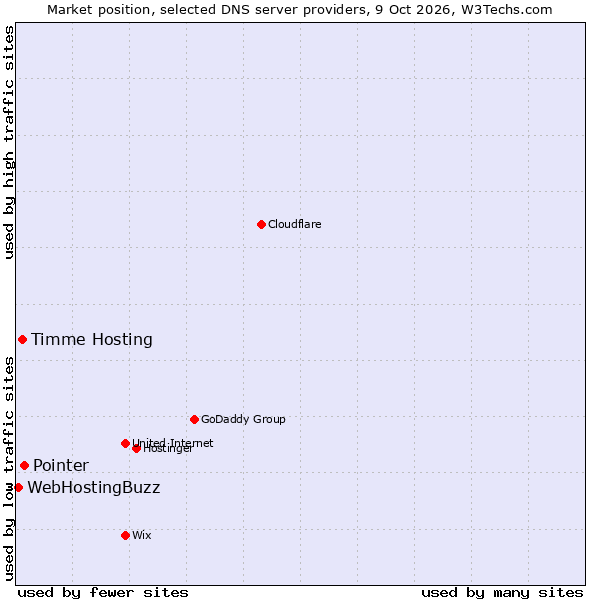 Market position of Pointer vs. Timme Hosting vs. WebHostingBuzz