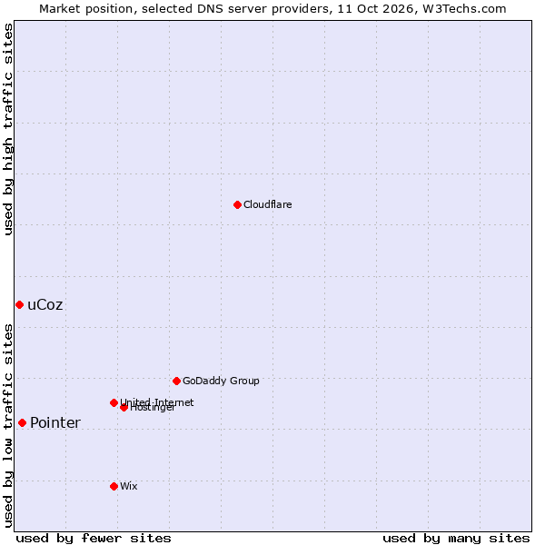 Market position of Pointer vs. uCoz