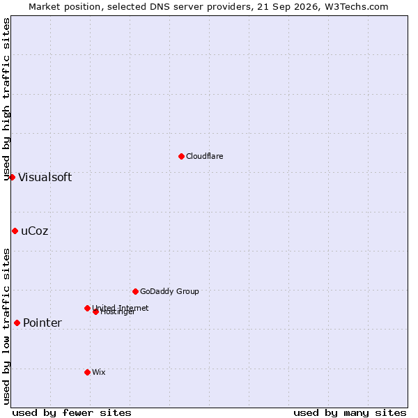 Market position of Pointer vs. uCoz vs. Visualsoft