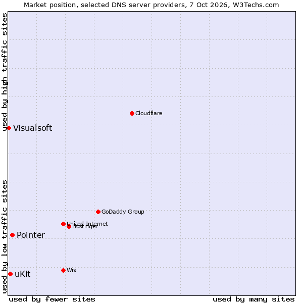 Market position of Pointer vs. uKit vs. Visualsoft