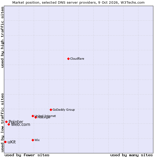 Market position of Web.com vs. Pointer vs. uKit