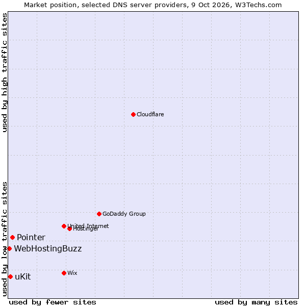 Market position of Pointer vs. uKit vs. WebHostingBuzz