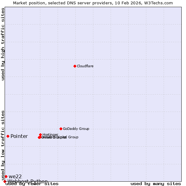 Market position of Pointer vs. we22 vs. Webhost Python