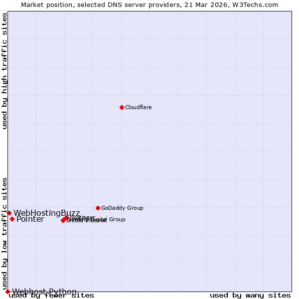 Market position of Pointer vs. WebHostingBuzz vs. Webhost Python