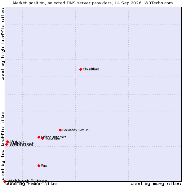 Market position of Pointer vs. Webhuset vs. Webhost Python
