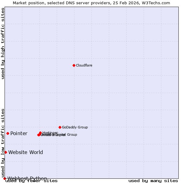 Market position of Pointer vs. Website World vs. Webhost Python