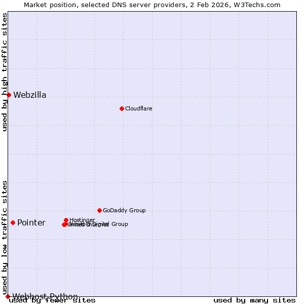 Market position of Pointer vs. Webzilla vs. Webhost Python