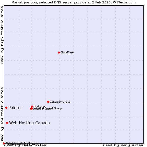 Market position of Web Hosting Canada vs. Pointer vs. Webhost Python