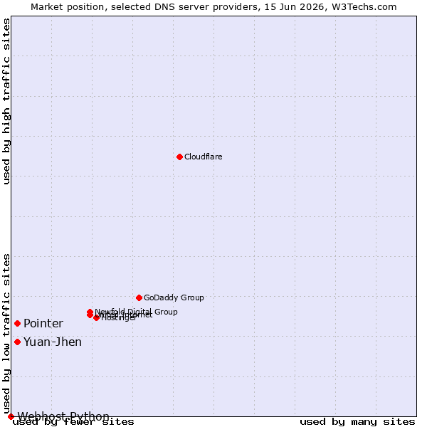 Market position of Pointer vs. Yuan-Jhen vs. Webhost Python