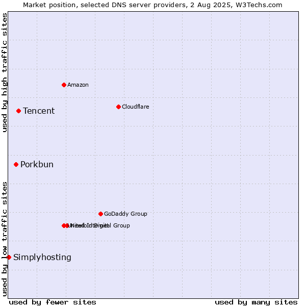 Market position of Tencent vs. Porkbun vs. Simplyhosting