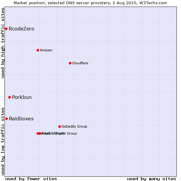 Market position of Porkbun vs. Raidboxes vs. RcodeZero