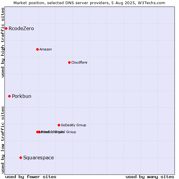 Market position of Squarespace vs. Porkbun vs. RcodeZero