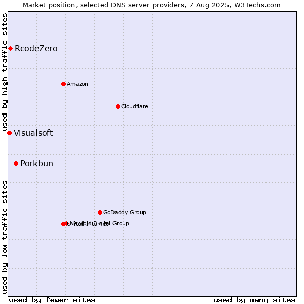 Market position of Porkbun vs. RcodeZero vs. Visualsoft