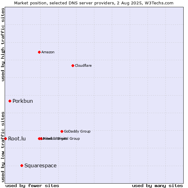 Market position of Squarespace vs. Porkbun vs. Root.lu