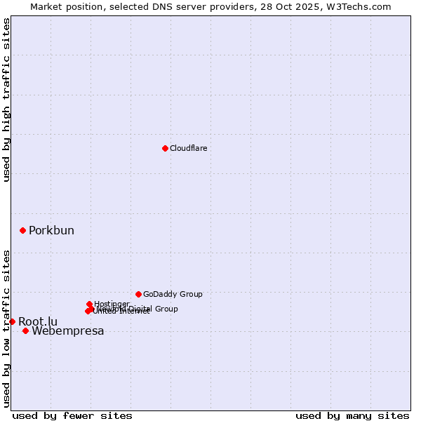Market position of Webempresa vs. Porkbun vs. Root.lu