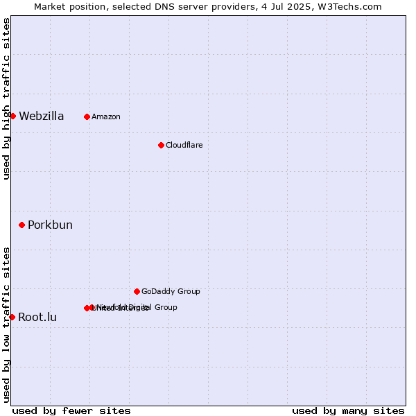 Market position of Porkbun vs. Webzilla vs. Root.lu