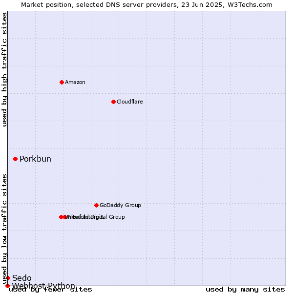 Market position of Porkbun vs. Sedo vs. Webhost Python