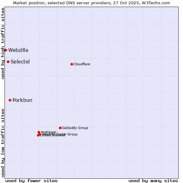 Market position of Porkbun vs. Selectel vs. Webzilla