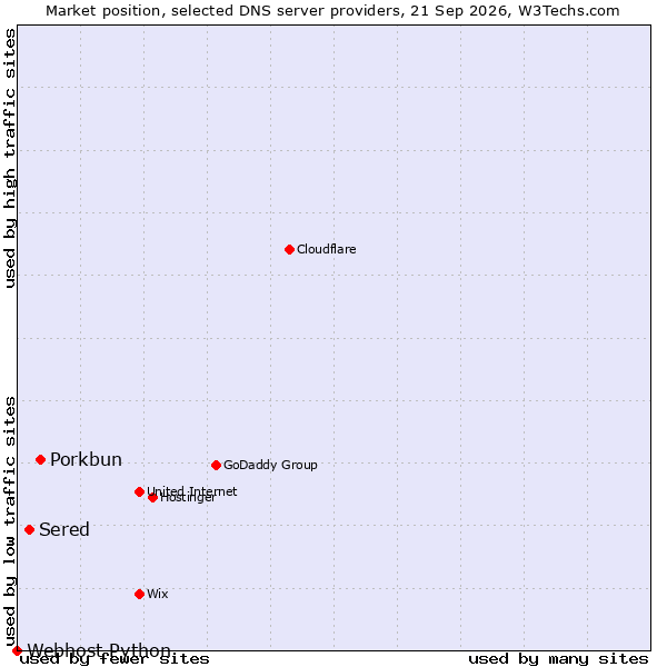 Market position of Porkbun vs. Sered vs. Webhost Python