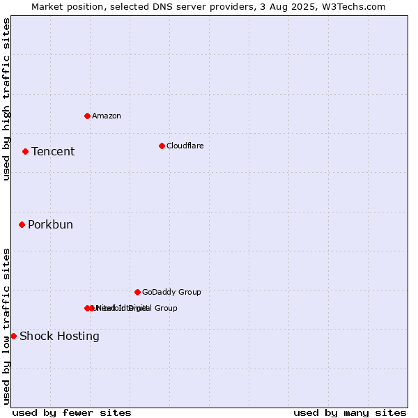 Market position of Tencent vs. Porkbun vs. Shock Hosting