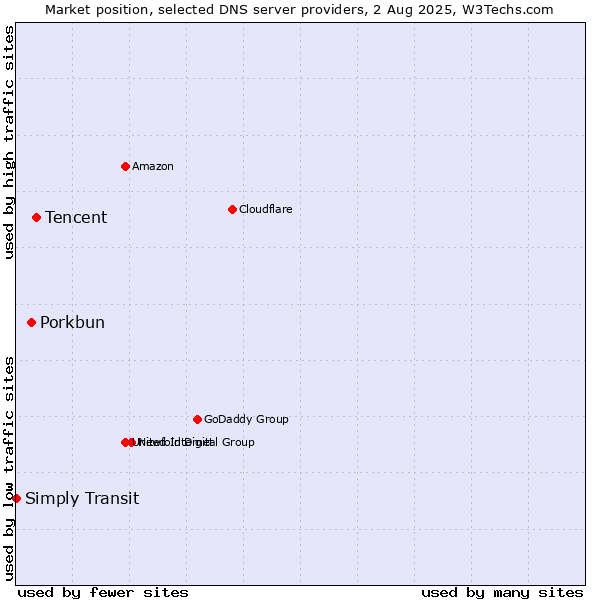 Market position of Tencent vs. Porkbun vs. Simply Transit