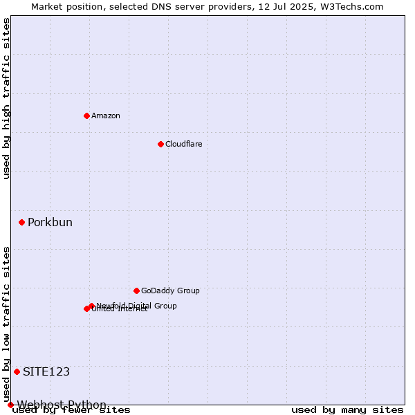 Market position of Porkbun vs. SITE123 vs. Webhost Python