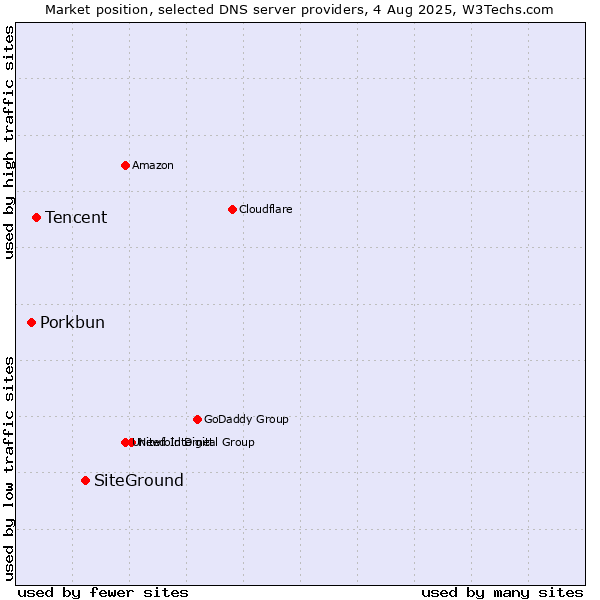 Market position of SiteGround vs. Tencent vs. Porkbun