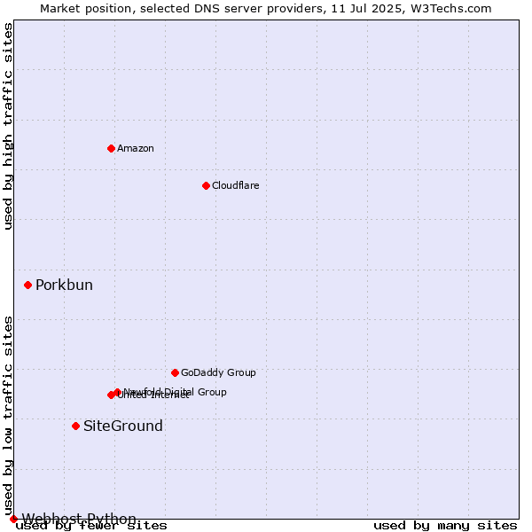 Market position of SiteGround vs. Porkbun vs. Webhost Python