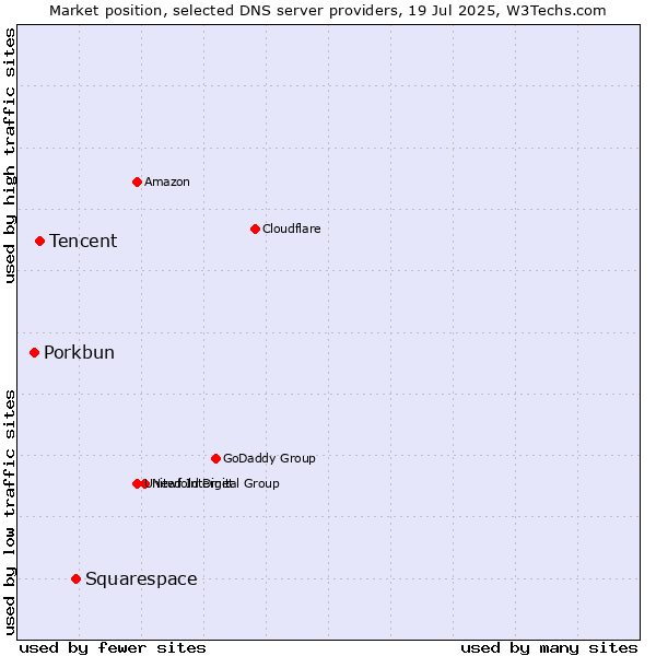 Market position of Squarespace vs. Tencent vs. Porkbun