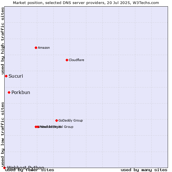 Market position of Porkbun vs. Sucuri vs. Webhost Python