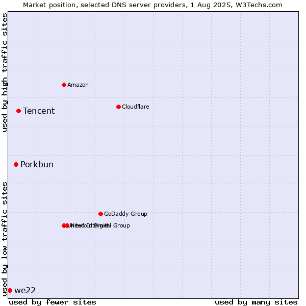 Market position of Tencent vs. Porkbun vs. we22