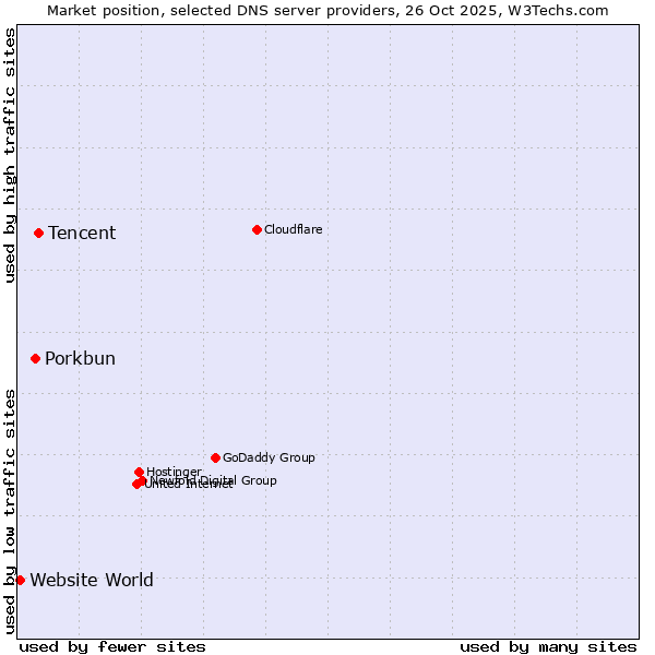 Market position of Tencent vs. Porkbun vs. Website World